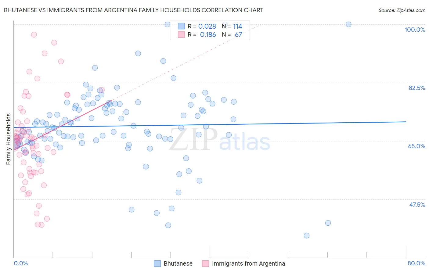 Bhutanese vs Immigrants from Argentina Family Households
