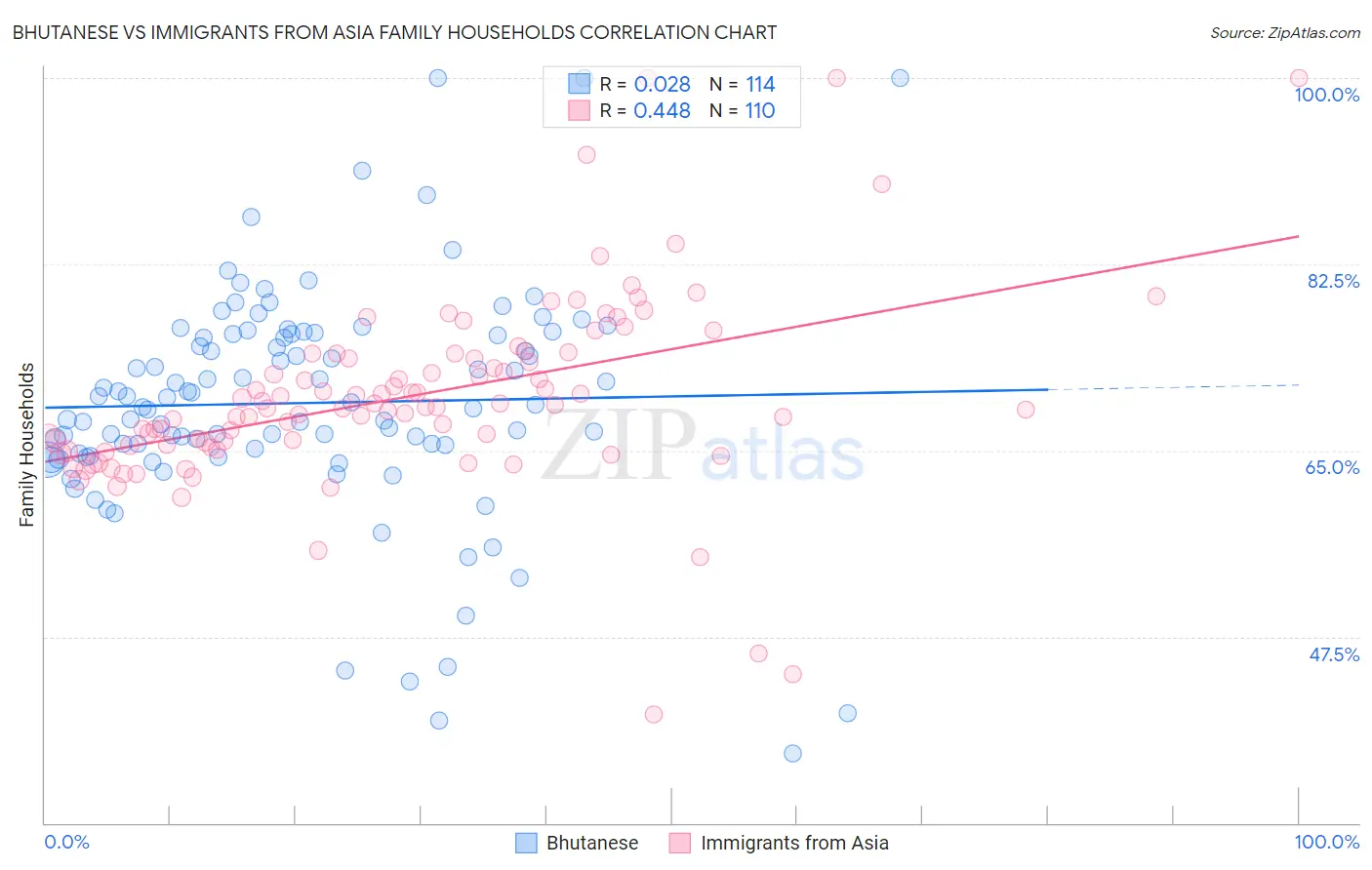 Bhutanese vs Immigrants from Asia Family Households