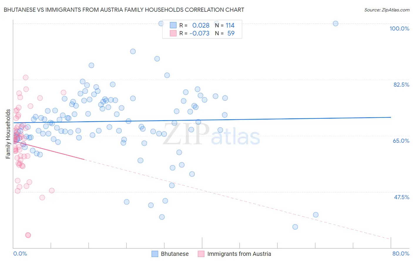 Bhutanese vs Immigrants from Austria Family Households