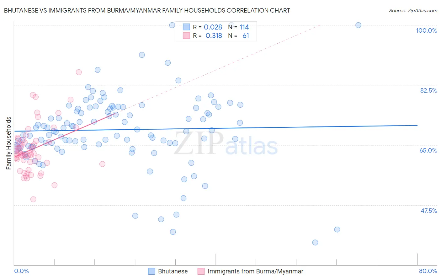 Bhutanese vs Immigrants from Burma/Myanmar Family Households