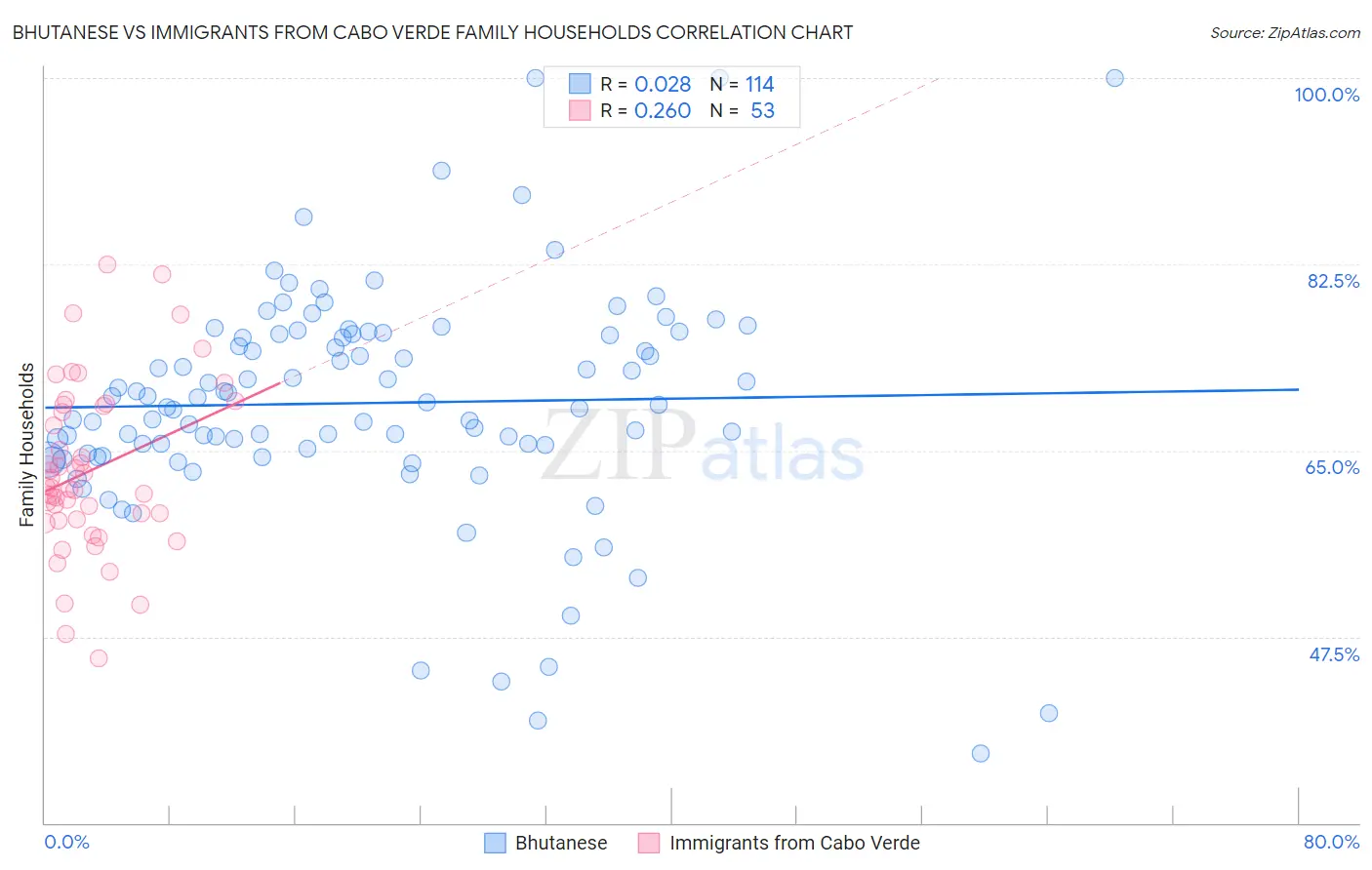 Bhutanese vs Immigrants from Cabo Verde Family Households
