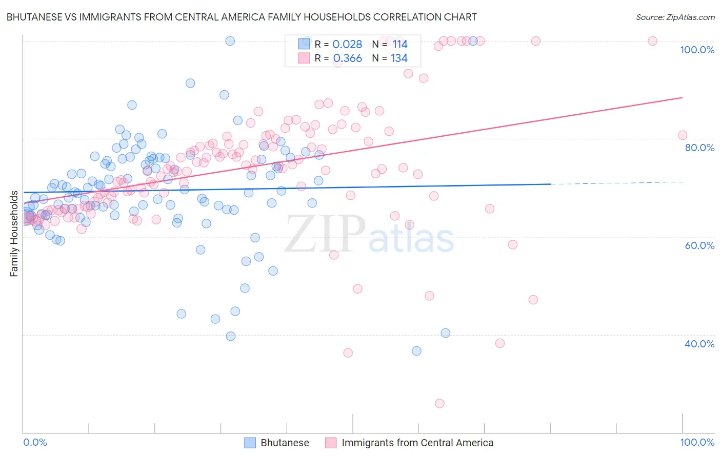 Bhutanese vs Immigrants from Central America Family Households