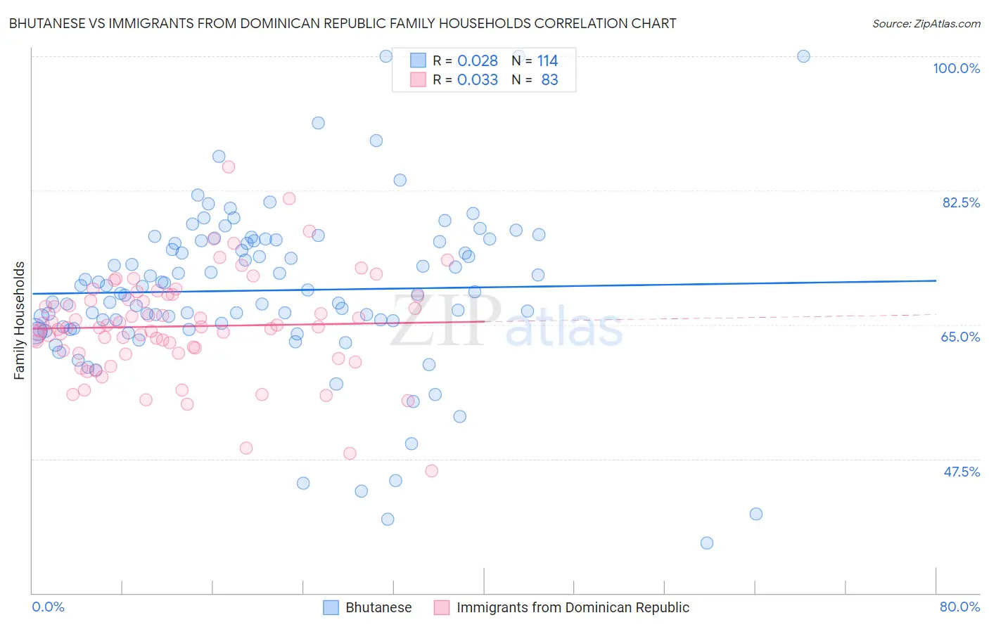 Bhutanese vs Immigrants from Dominican Republic Family Households