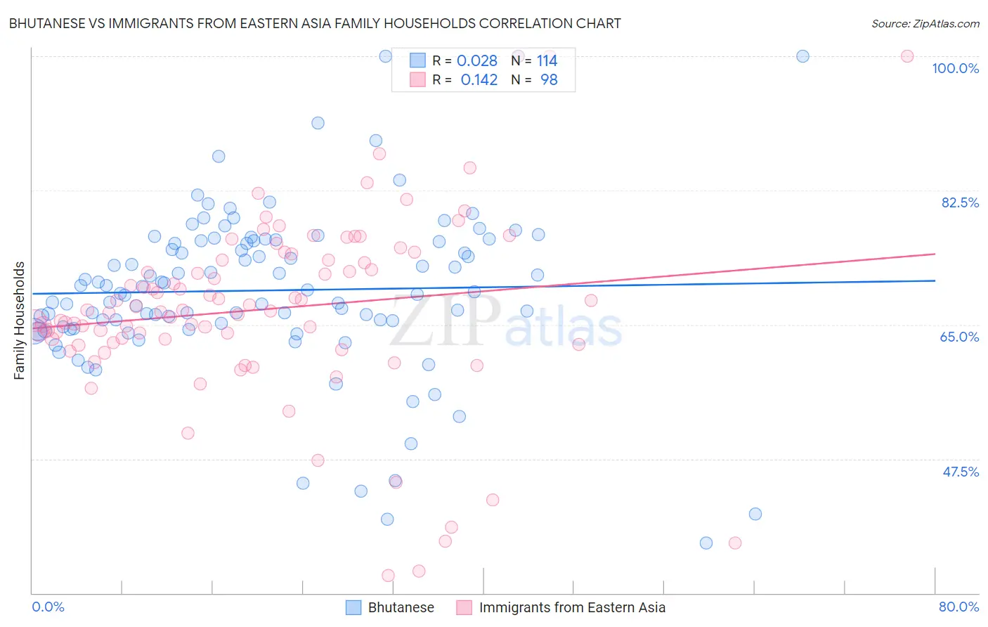 Bhutanese vs Immigrants from Eastern Asia Family Households