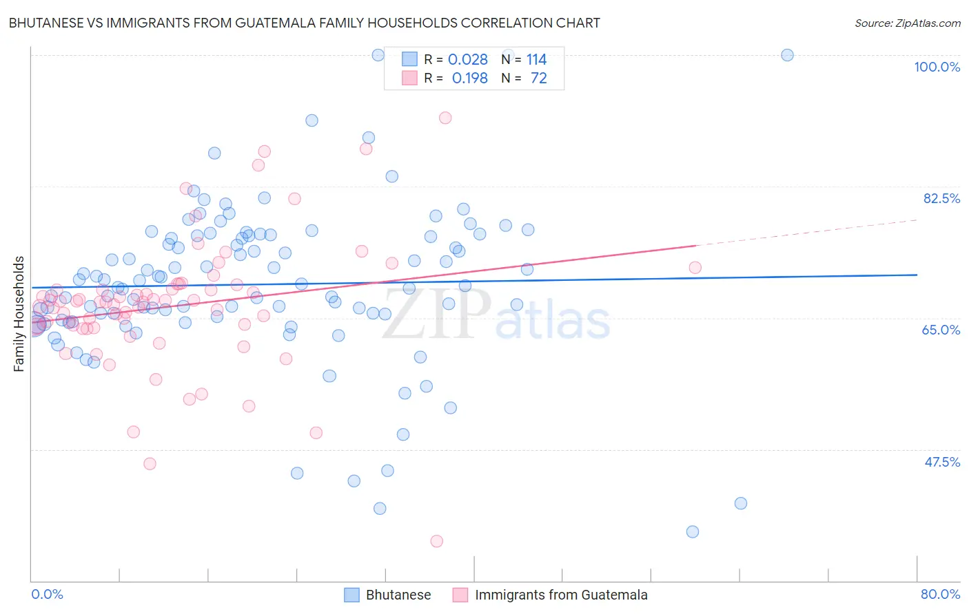 Bhutanese vs Immigrants from Guatemala Family Households