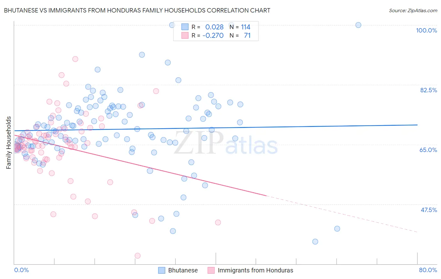 Bhutanese vs Immigrants from Honduras Family Households