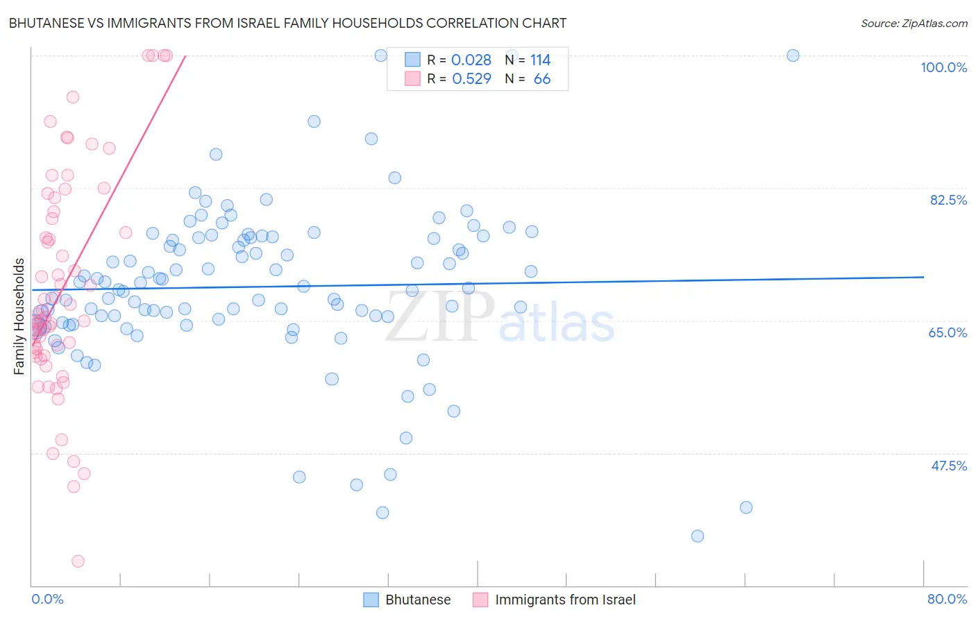 Bhutanese vs Immigrants from Israel Family Households