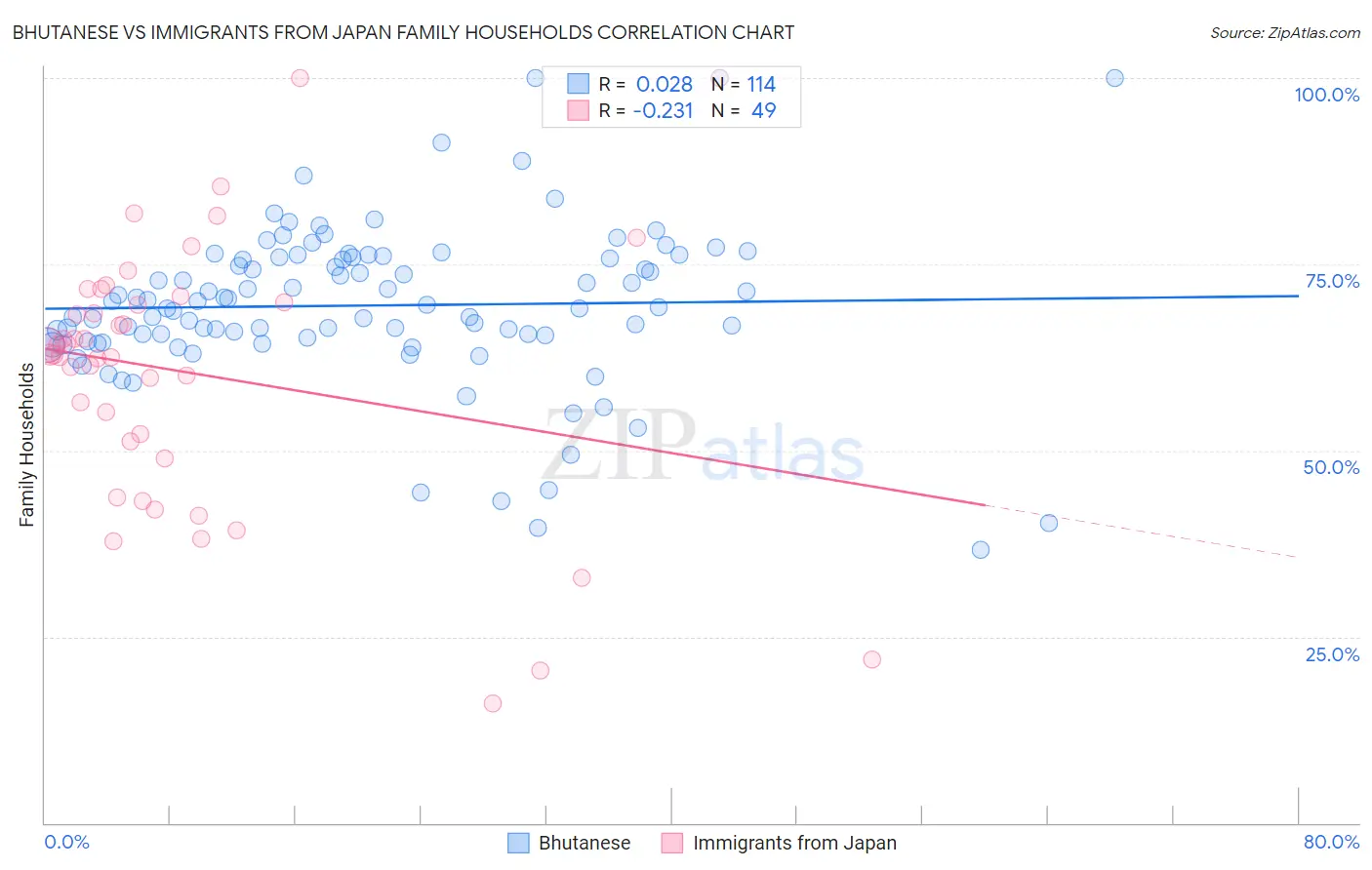 Bhutanese vs Immigrants from Japan Family Households