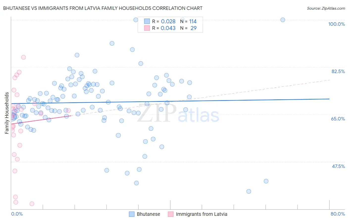 Bhutanese vs Immigrants from Latvia Family Households