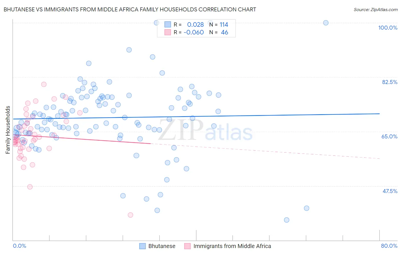 Bhutanese vs Immigrants from Middle Africa Family Households