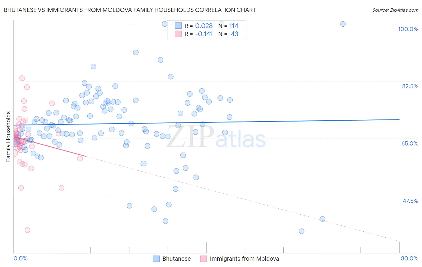 Bhutanese vs Immigrants from Moldova Family Households