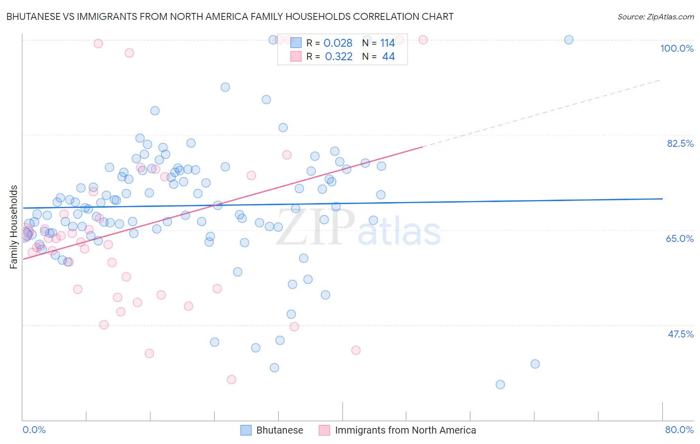 Bhutanese vs Immigrants from North America Family Households