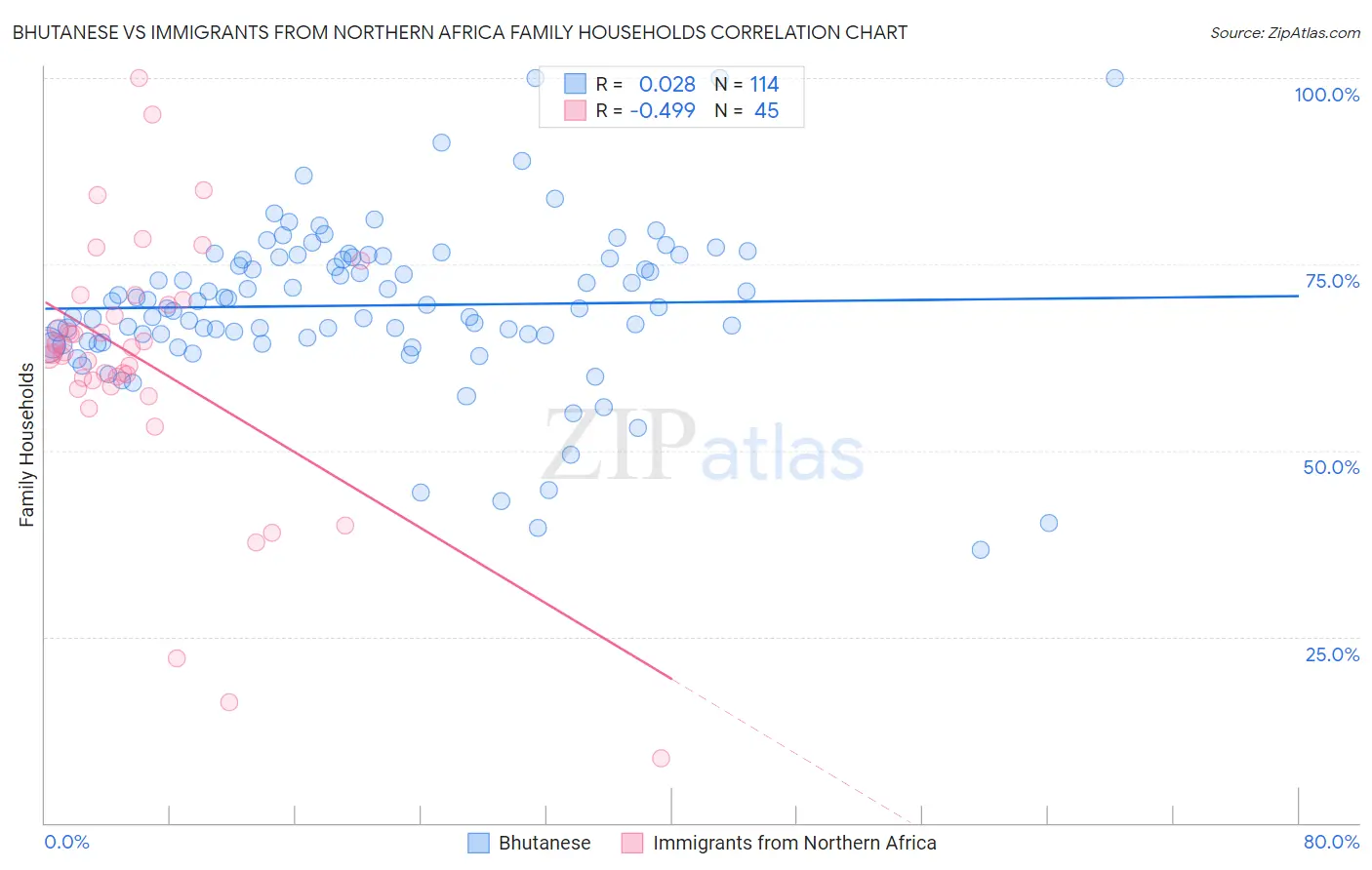 Bhutanese vs Immigrants from Northern Africa Family Households