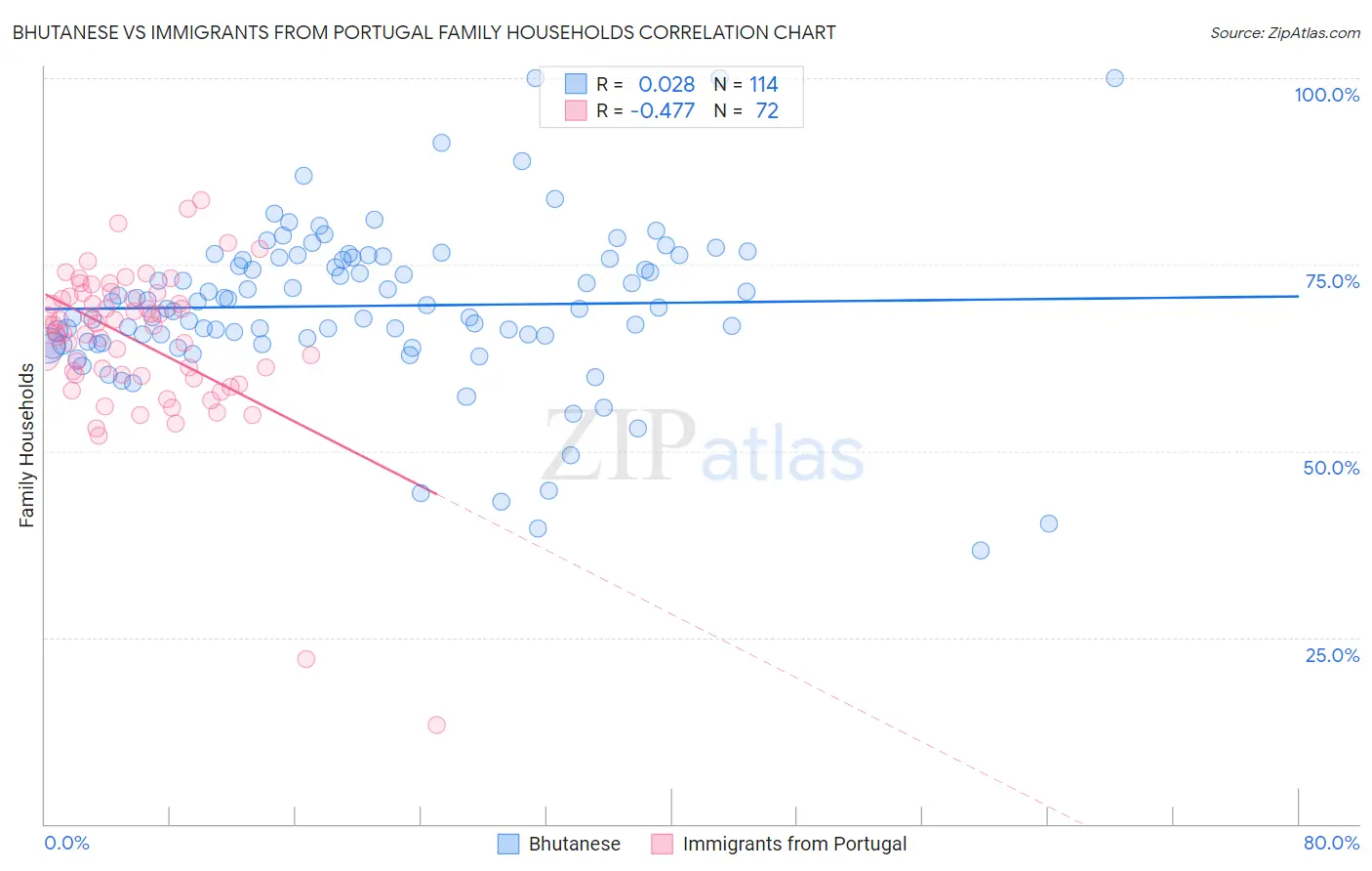 Bhutanese vs Immigrants from Portugal Family Households