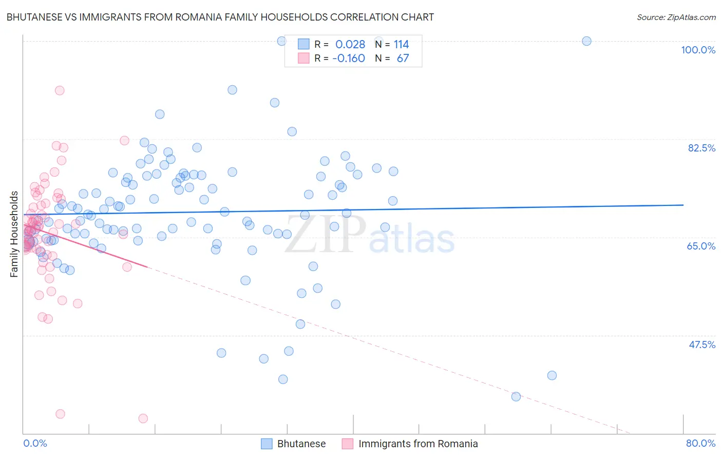 Bhutanese vs Immigrants from Romania Family Households