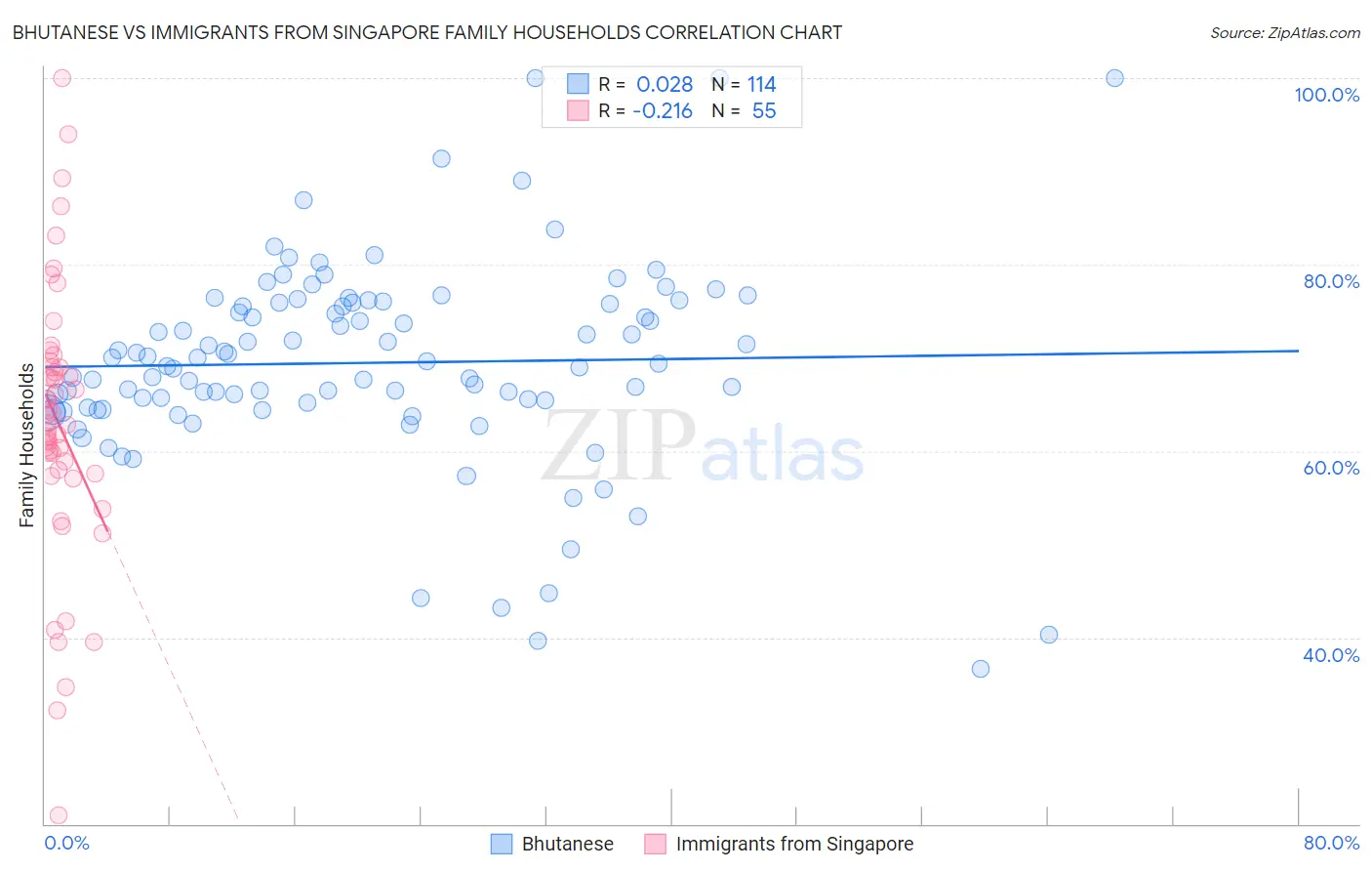 Bhutanese vs Immigrants from Singapore Family Households