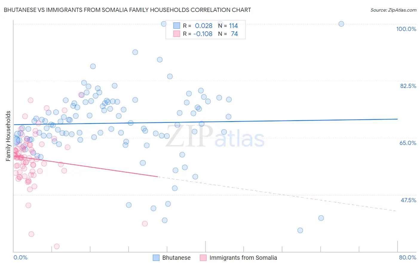 Bhutanese vs Immigrants from Somalia Family Households