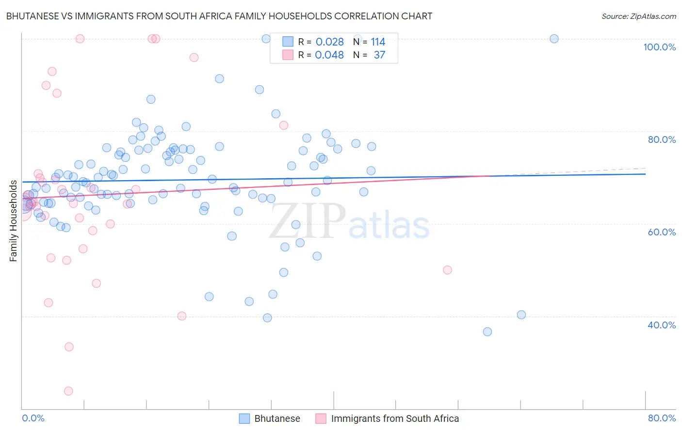 Bhutanese vs Immigrants from South Africa Family Households