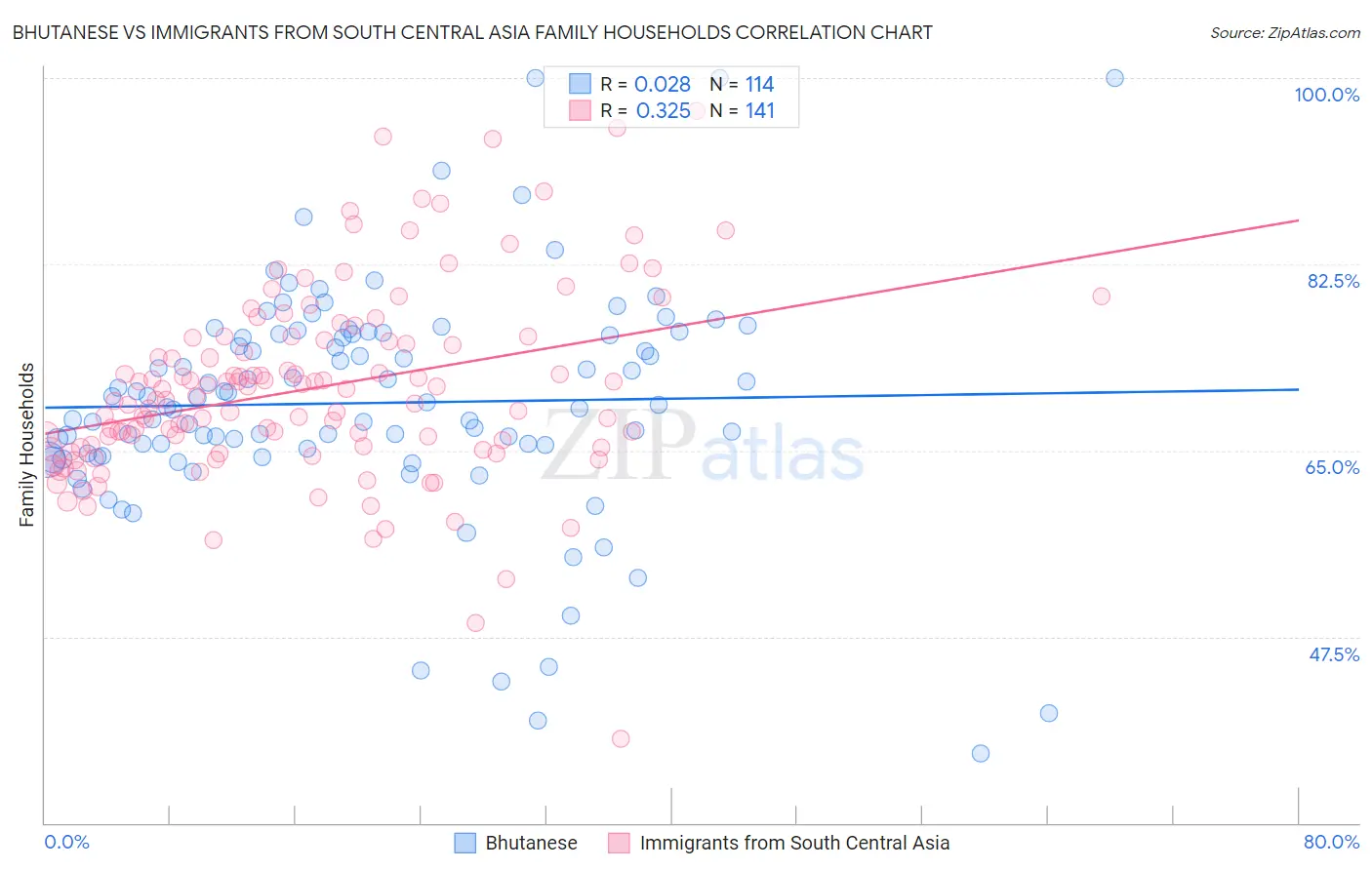 Bhutanese vs Immigrants from South Central Asia Family Households