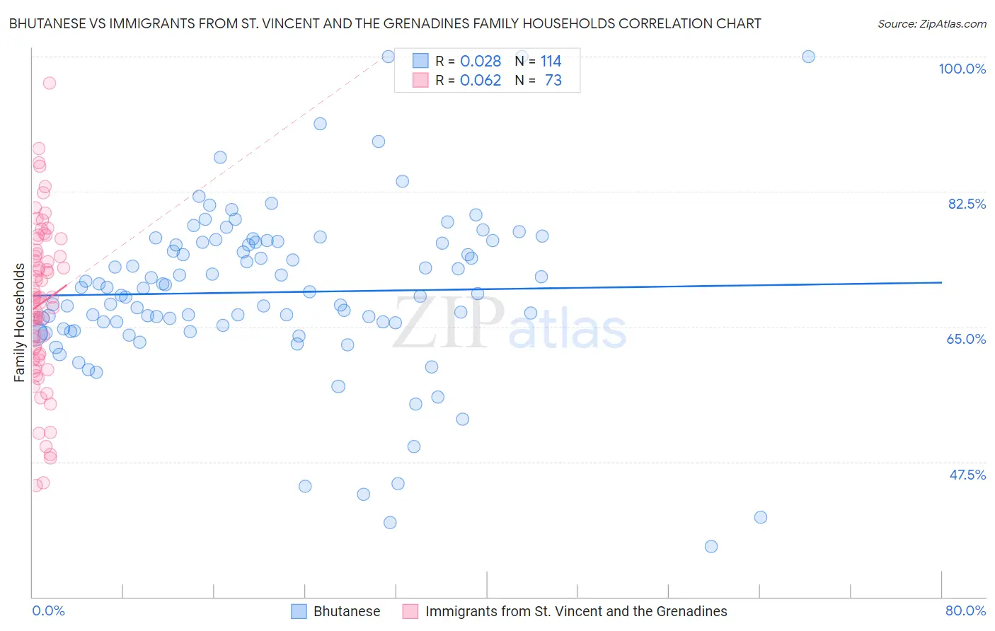 Bhutanese vs Immigrants from St. Vincent and the Grenadines Family Households