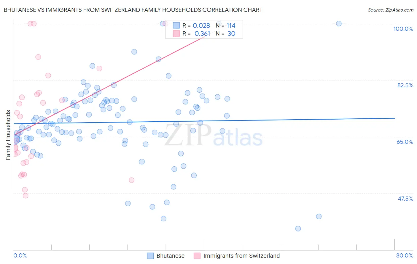 Bhutanese vs Immigrants from Switzerland Family Households
