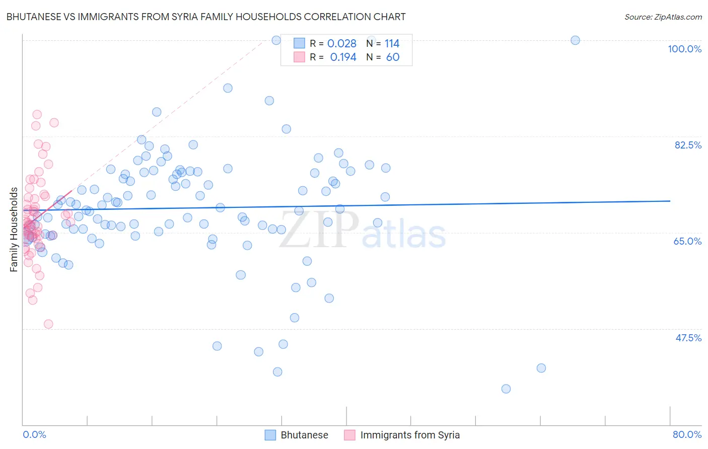 Bhutanese vs Immigrants from Syria Family Households
