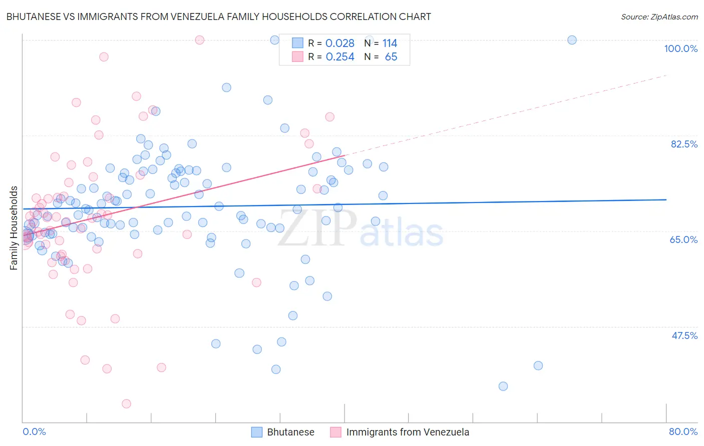 Bhutanese vs Immigrants from Venezuela Family Households