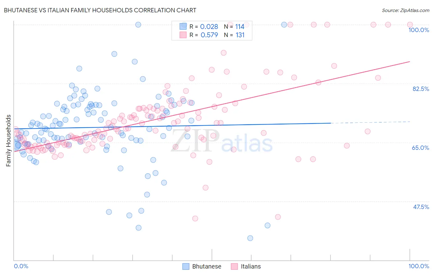 Bhutanese vs Italian Family Households