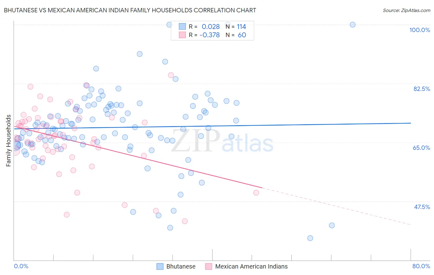 Bhutanese vs Mexican American Indian Family Households