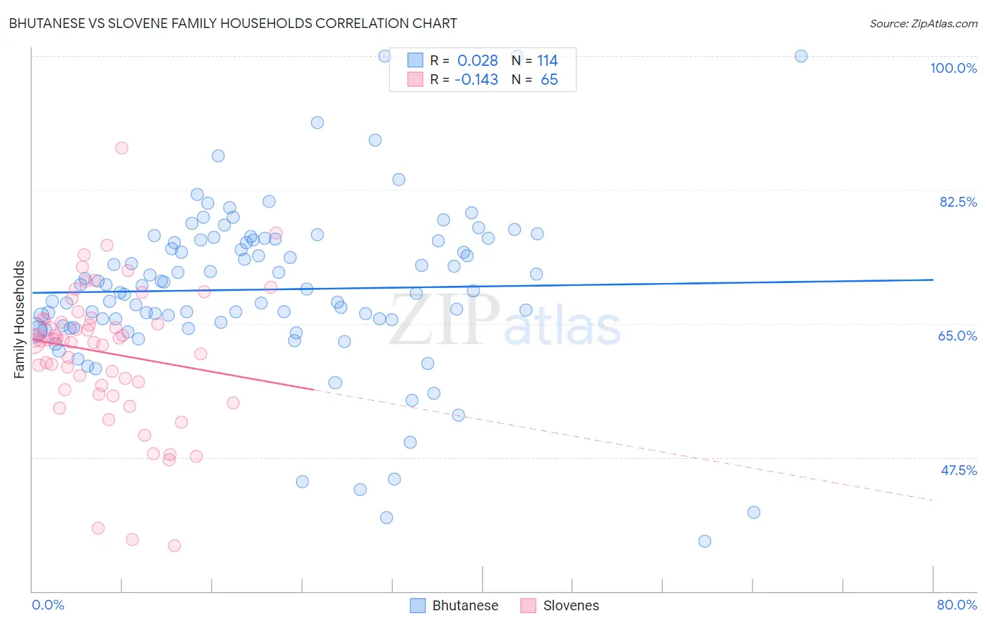 Bhutanese vs Slovene Family Households