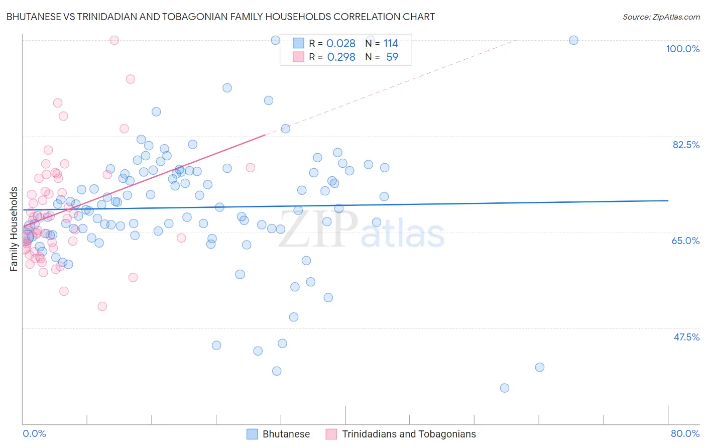 Bhutanese vs Trinidadian and Tobagonian Family Households