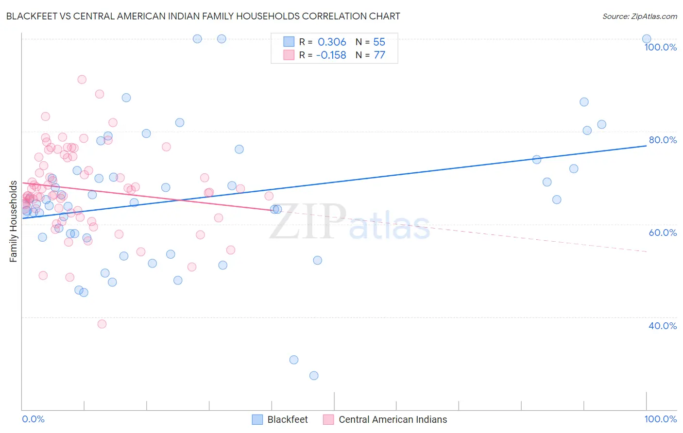 Blackfeet vs Central American Indian Family Households