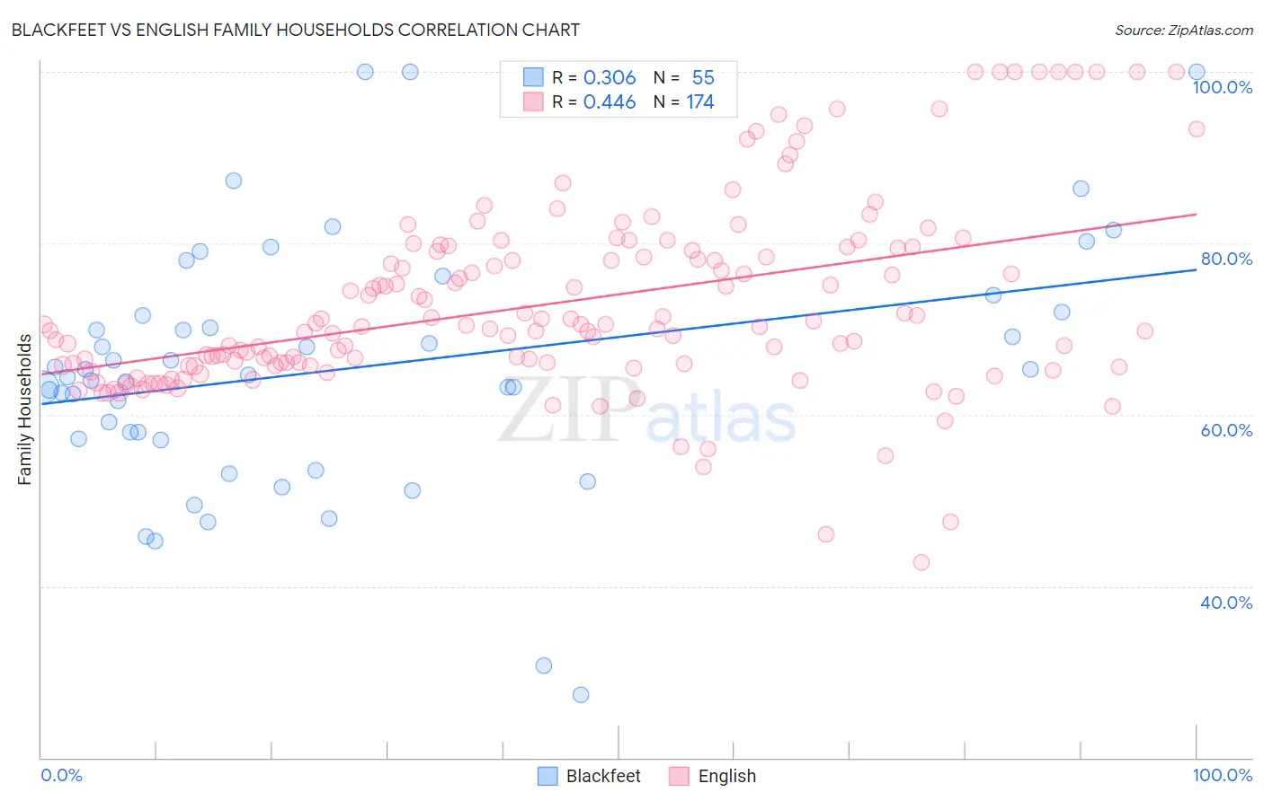 Blackfeet vs English Family Households