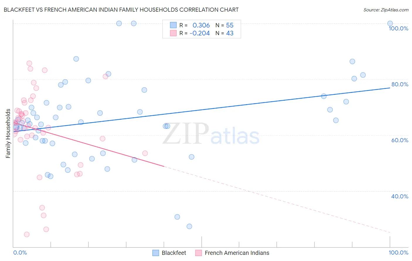 Blackfeet vs French American Indian Family Households