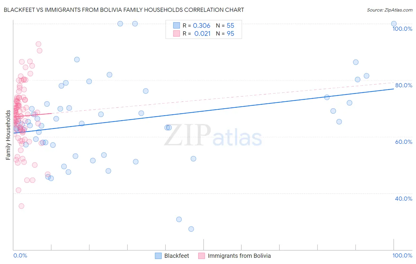 Blackfeet vs Immigrants from Bolivia Family Households