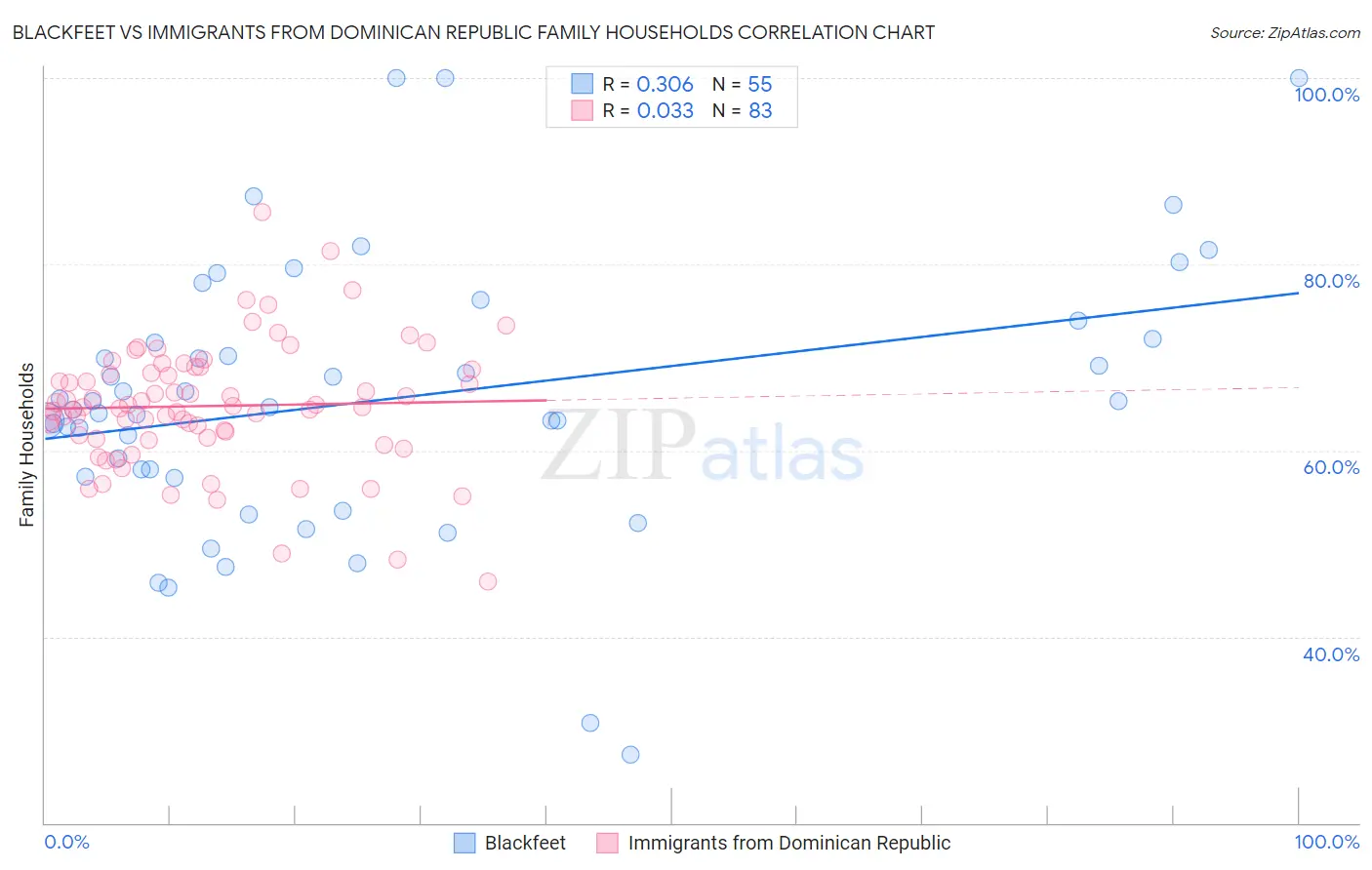 Blackfeet vs Immigrants from Dominican Republic Family Households