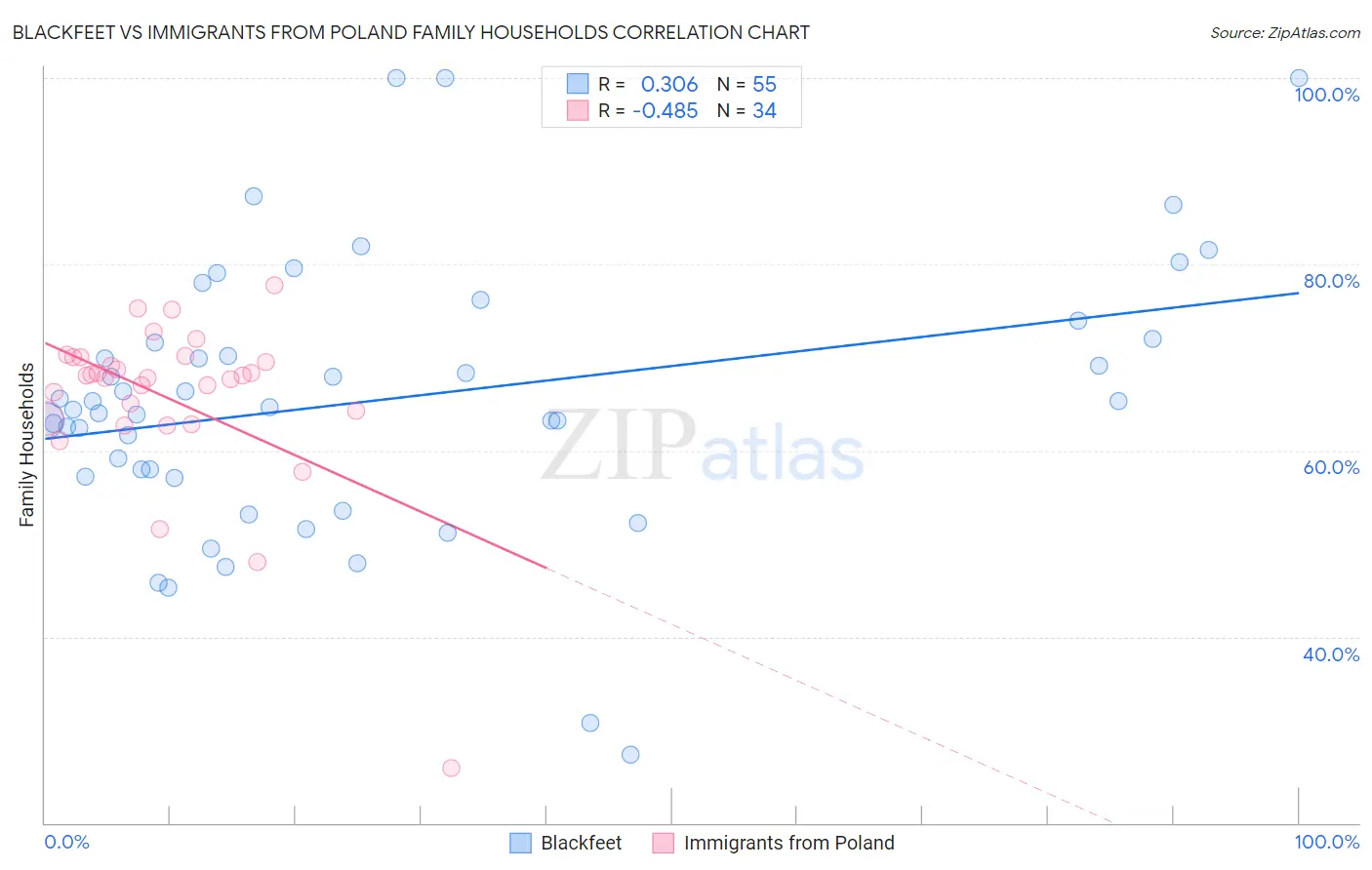 Blackfeet vs Immigrants from Poland Family Households