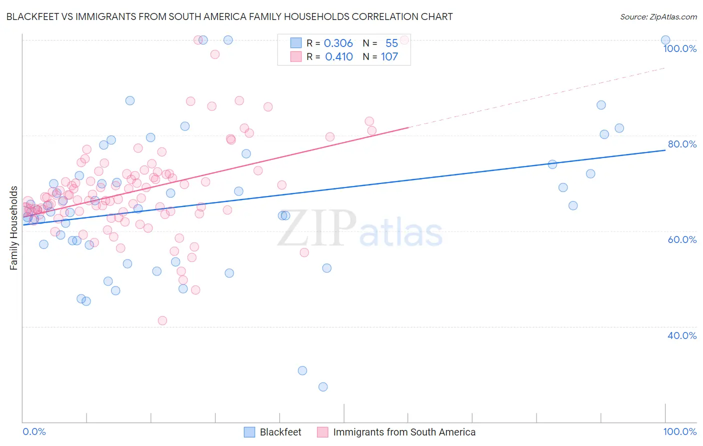 Blackfeet vs Immigrants from South America Family Households