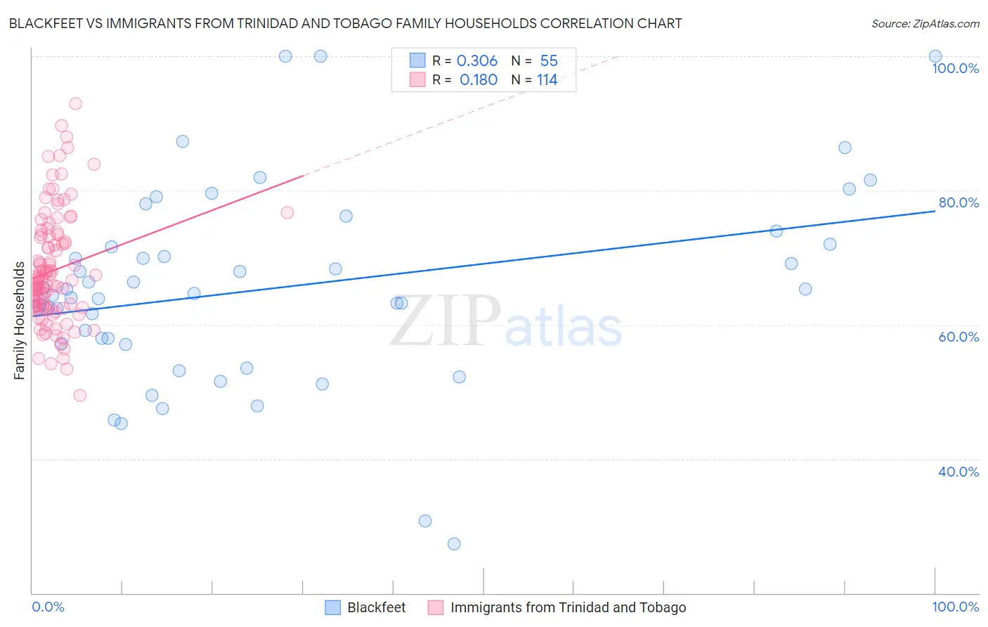 Blackfeet vs Immigrants from Trinidad and Tobago Family Households
