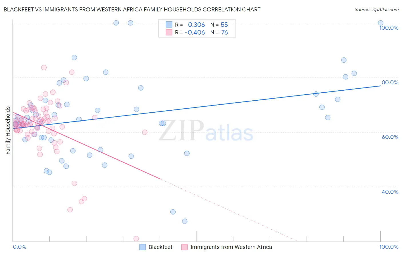 Blackfeet vs Immigrants from Western Africa Family Households