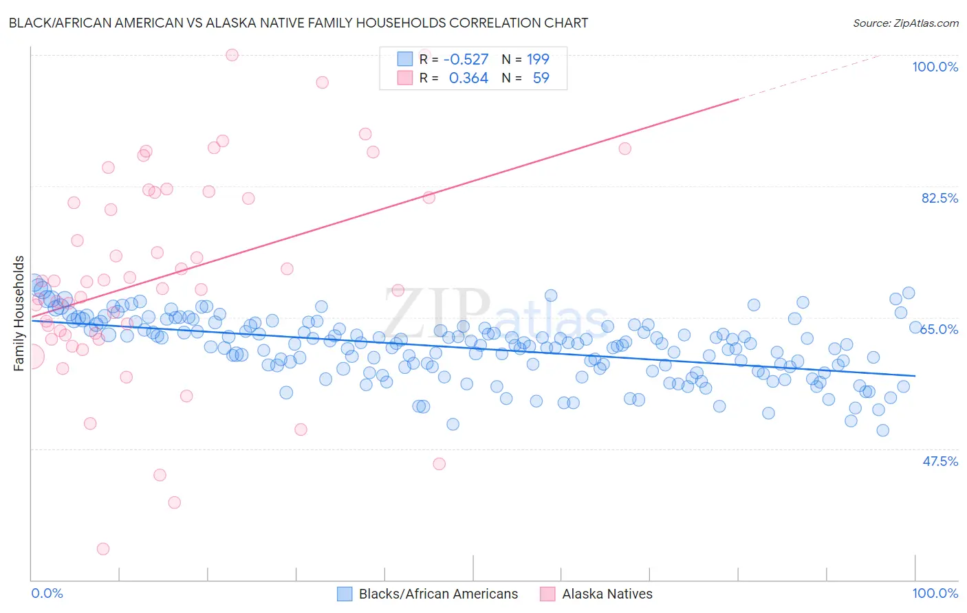 Black/African American vs Alaska Native Family Households