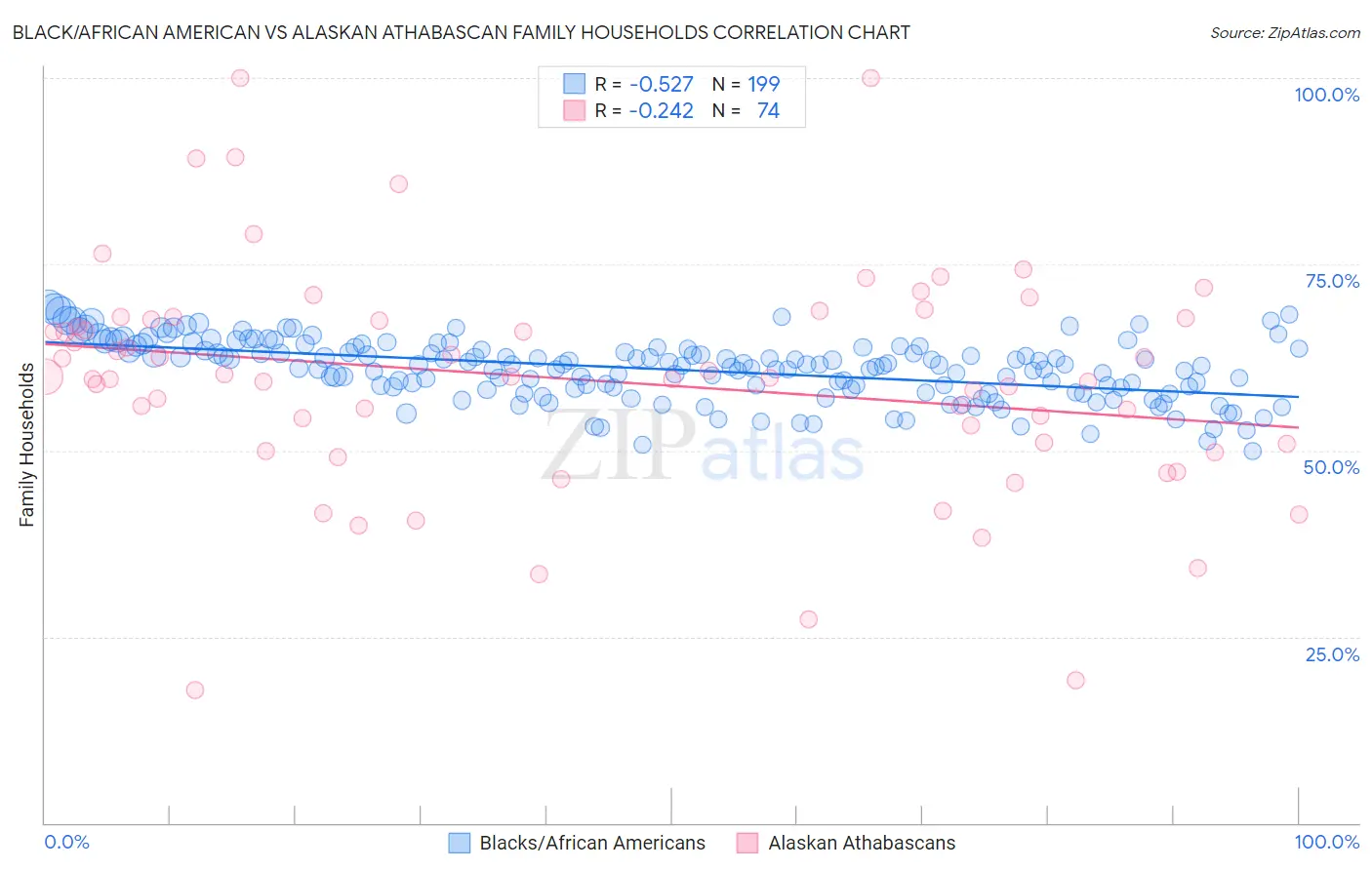 Black/African American vs Alaskan Athabascan Family Households