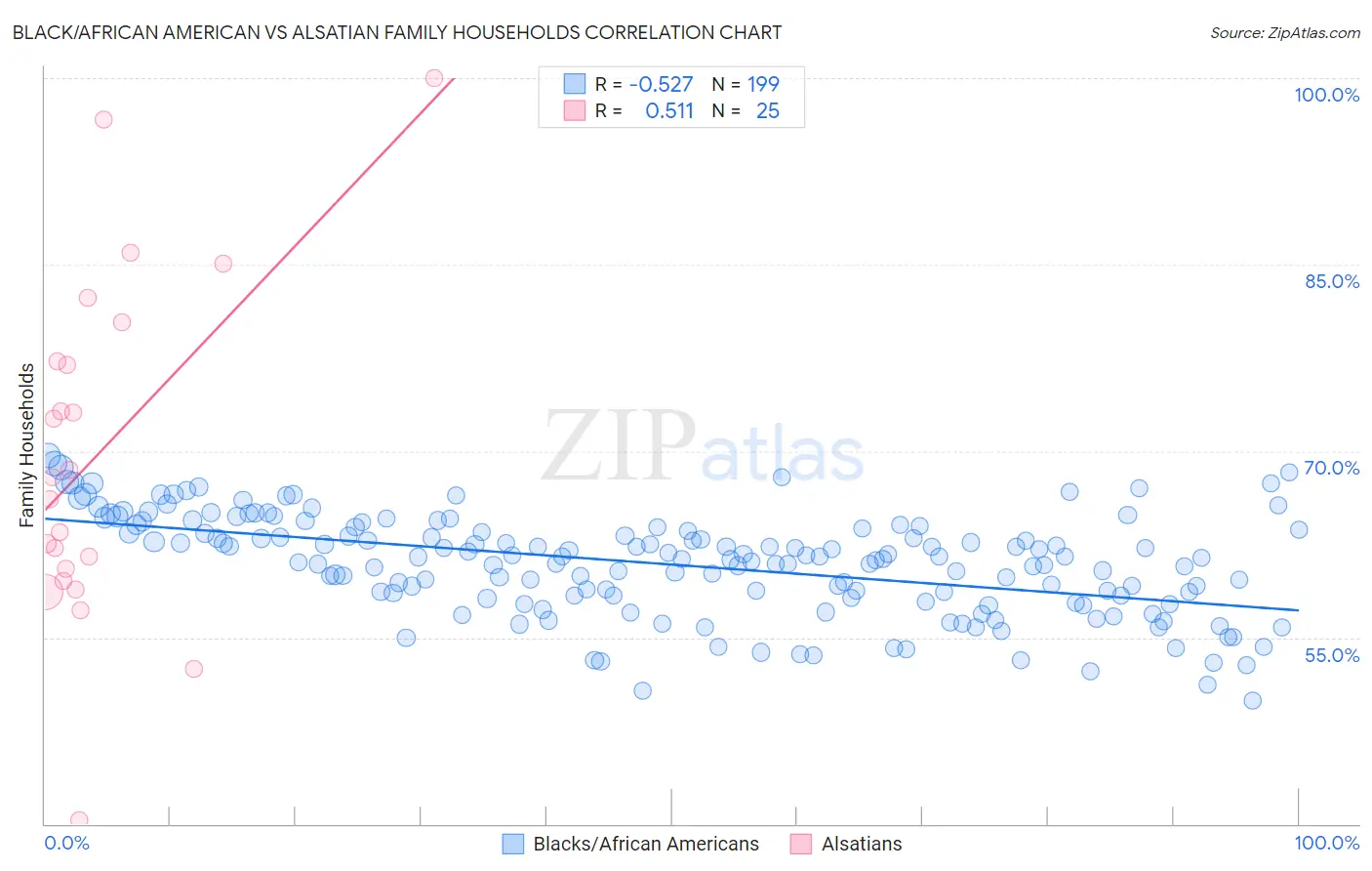 Black/African American vs Alsatian Family Households