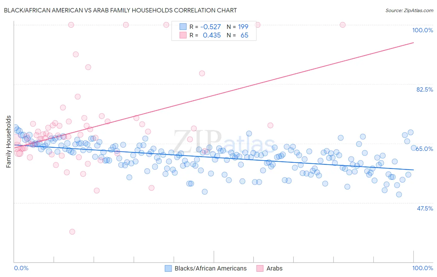 Black/African American vs Arab Family Households