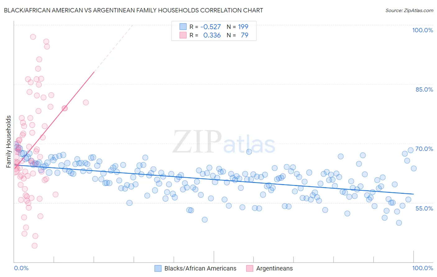 Black/African American vs Argentinean Family Households