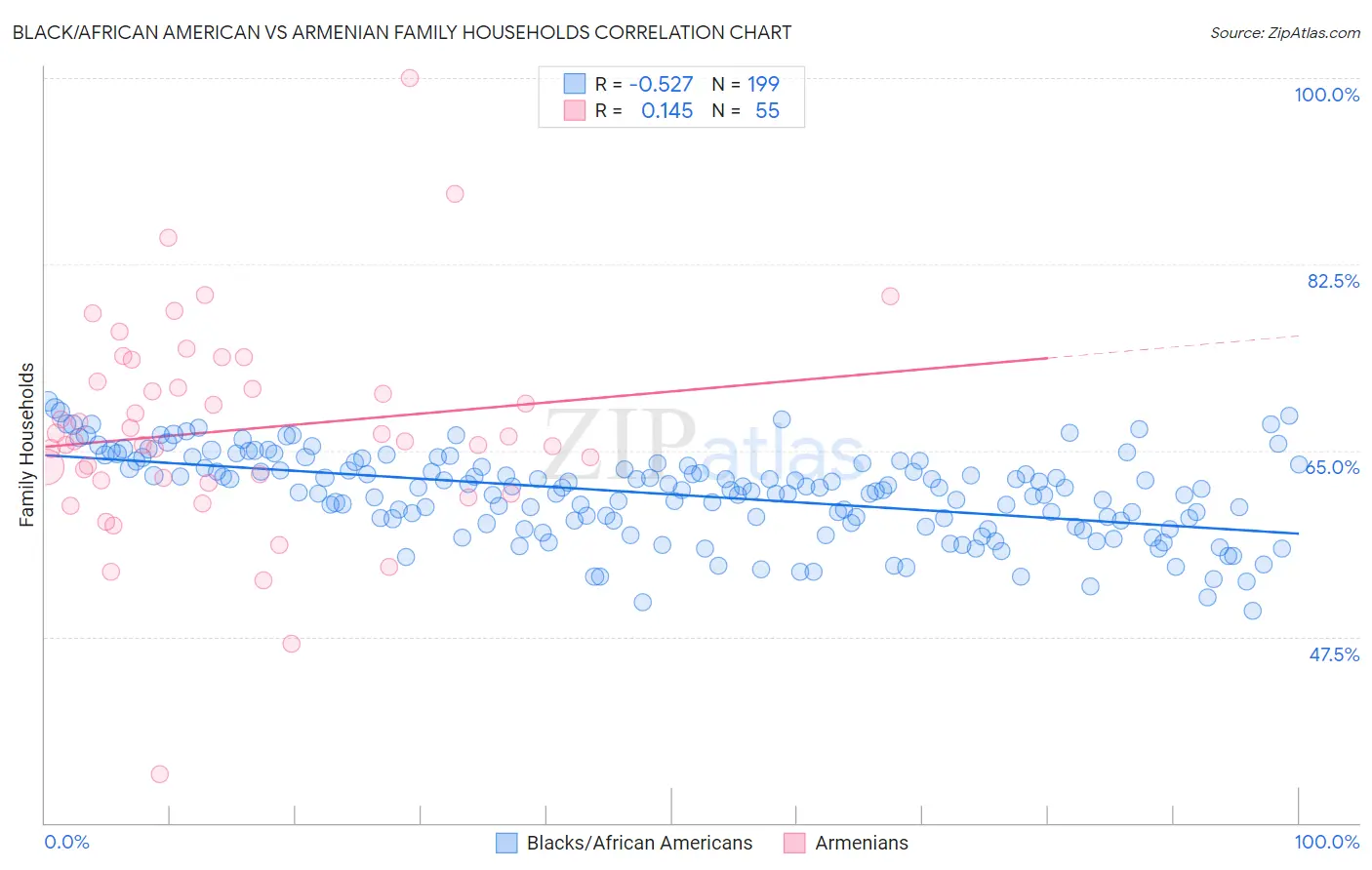 Black/African American vs Armenian Family Households