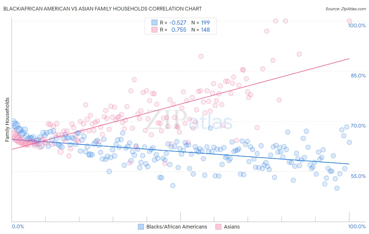 Black/African American vs Asian Family Households