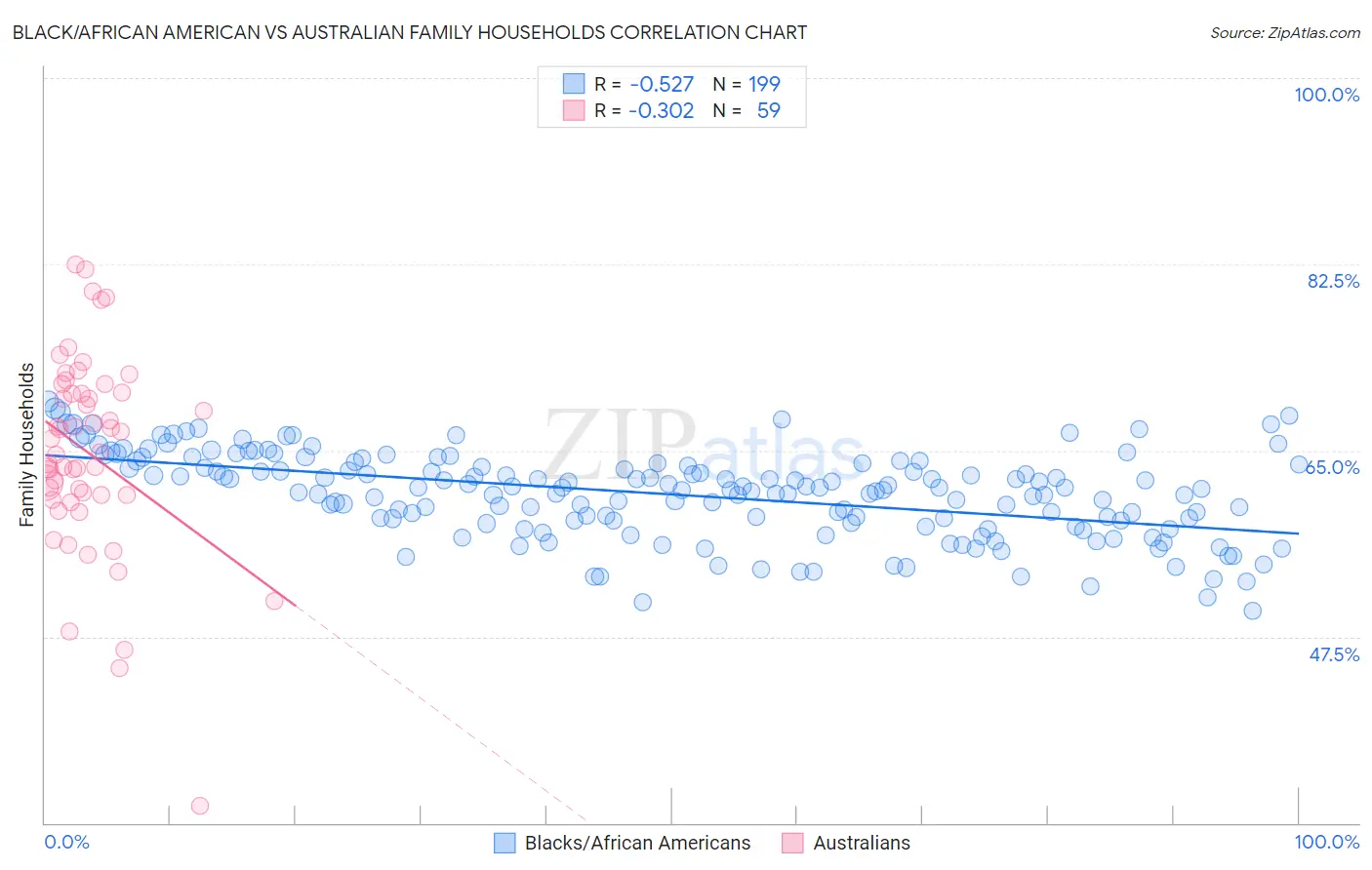 Black/African American vs Australian Family Households