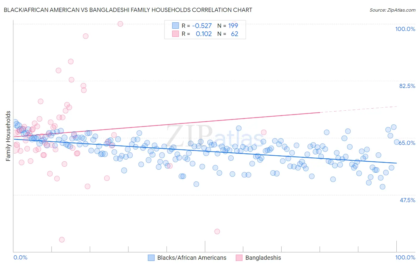 Black/African American vs Bangladeshi Family Households