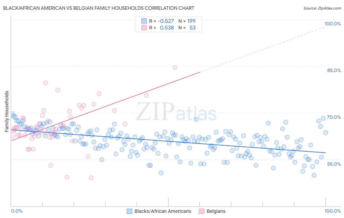 Black/African American vs Belgian Family Households